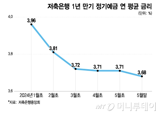 저축은행 1년 만기 정기예금 연 평균 금리/그래픽=이지혜