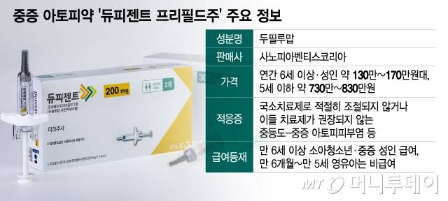 중증 아토피약 '듀피젠트 프리필드주' 주요 정보/그래픽=이지혜