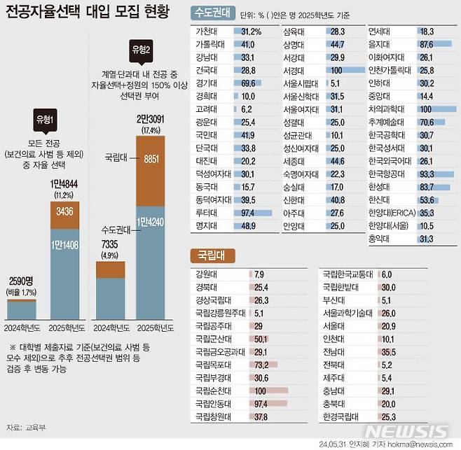 [서울=뉴시스] 수도권 대학과 국립대학 등 73개 대학은 내년 정원 내 모집인원의 28.6%인 3만7935명을 무전공(전공자율선택)으로 뽑는다. 비중으로 따지면 전년도 6.6%(9924명)보다 4배 이상 불어났다. 교육부는 일반재정지원사업 평가에서 이들 73개교에 모집인원 25% 이상을 무전공으로 뽑아야 만점을 주기로 했다. ‘전공자율선택’은 학과나 전공을 정하지 않고 입학 후 전공을 자유롭게 선택하는 제도다. (그래픽=안지혜 기자)  hokma@newsis.com
