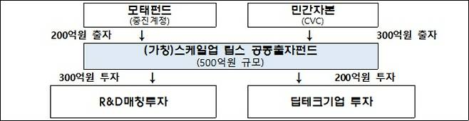 스케일업 팁스 CVC 공동출자펀드 운용구조(안). 기획재정부 제공