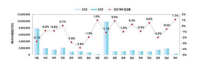 지역별 건물 에너지 사용량 증감률