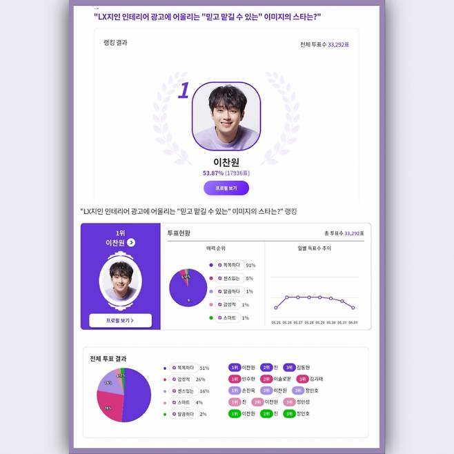 '똑똑한' 이찬원, 믿고 맡길 수 있는 스타 1위