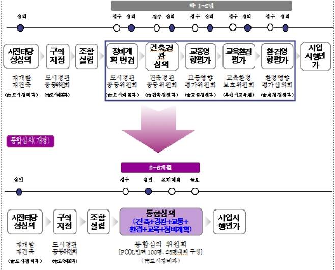 통합심의 추진 절차 [부산시 제공]