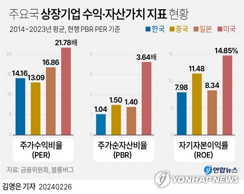 [그래픽] 주요국 상장기업 수익·자산가치 지표 현황 (서울=연합뉴스) 김영은 기자 = 금융당국이 26일 기업 밸류업 프로그램을 내놓으면서 만성적인 '코리아 디스카운트'(한국 증시 저평가)를 해결하겠다는 의지를 드러냈다.
    국내 증시는 지난 십수년간 눈부신 양적 성장을 거듭해 왔지만, 지지부진한 주가 수준을 벗어나진 못했다.
    0eun@yna.co.kr
    트위터 @yonhap_graphics  페이스북 tuney.kr/LeYN1