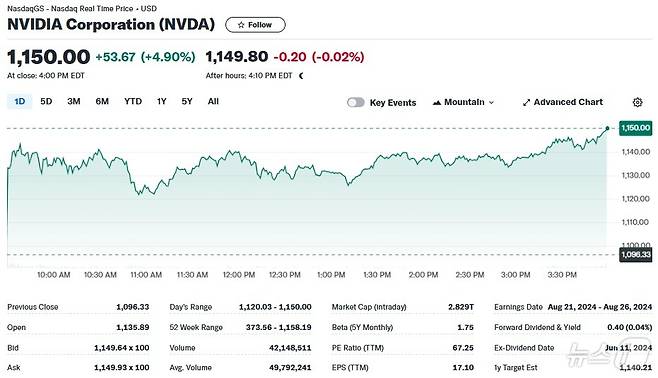 엔비디아 일일 주가추이 - 야후 파이낸스 갈무리