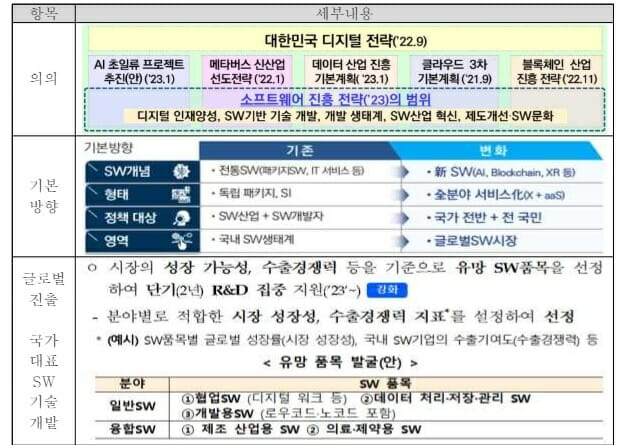 SW진흥전략의 해외진출 관련 계획(이미지=SPRi)