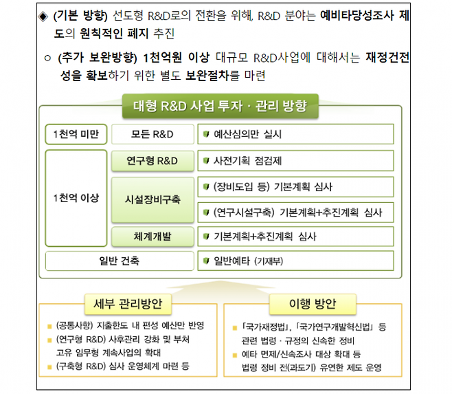 대형 국가연구개발사업 투자관리 시스템 혁신방안(안)의 주요 내용을 나타낸 모식도. 과학기술정보통신부 제공