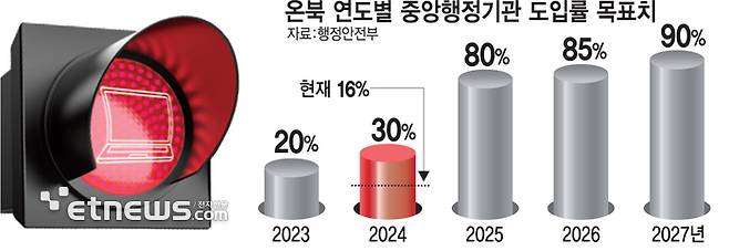 온북 연도별 중앙행정기관 도입률 목표치