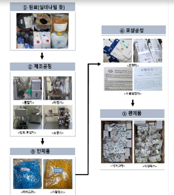 불법 제조 모식도. 식약처