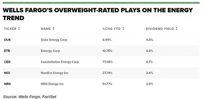 웰스파고가 비중확대를 제시한 종목들과 해당 종목들의 연초이후 수익률 및 배당수익률(사진=CNBC)