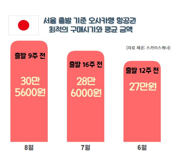 알뜰계산기로 계산한 서울 출발 기준 오사카행 항공권 최적의 구매시기와 평균 금액 / 그래프=김혜성 여행+ 기자