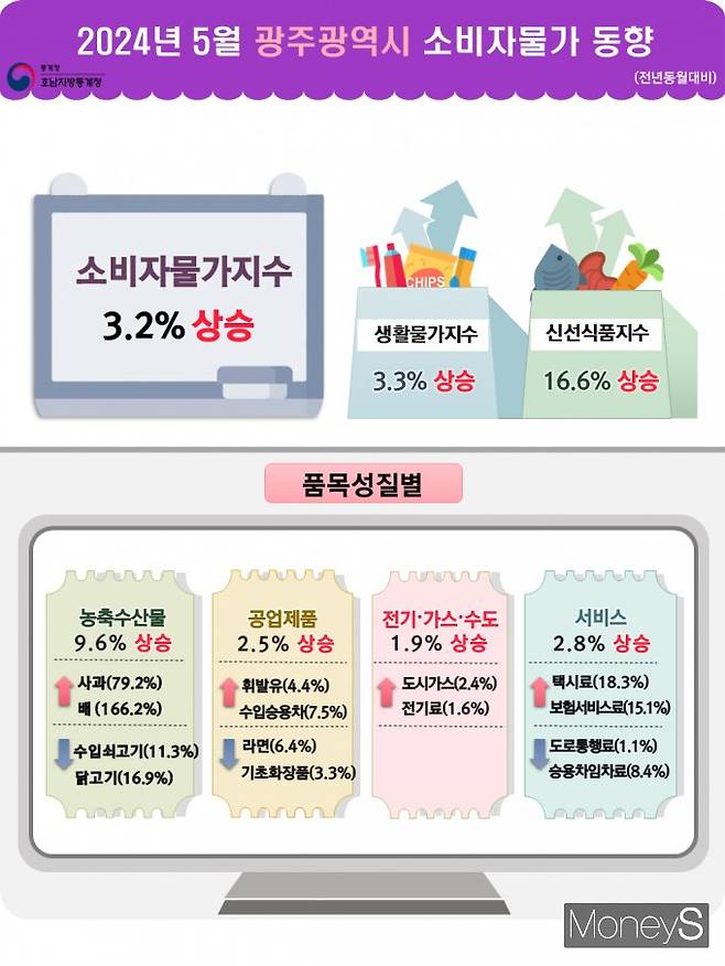 사진=호남통계청 제공.