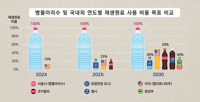 [서울=뉴시스]국내외 재생페트 활용 비교. 2024.06.04. (사진=서울시 제공)  *재판매 및 DB 금지