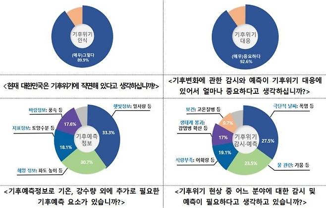 기상청이 4일 발표한 ‘기후위기 감시 및 예측 서비스 발굴을 위한 설문조사’ 중 주요설문 결과. 기상청