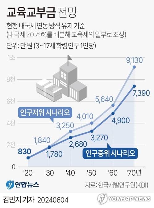 [그래픽] 교육교부금 전망 (서울=연합뉴스) 김민지 기자 = minfo@yna.co.kr
    X(트위터) @yonhap_graphics  페이스북 tuney.kr/LeYN1