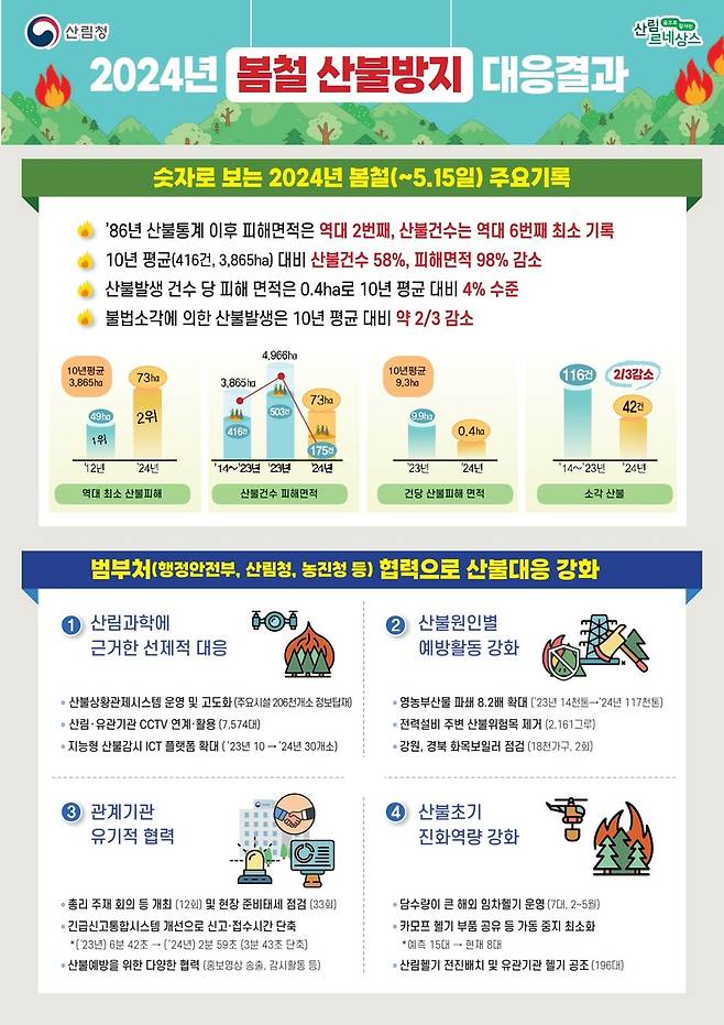 [산림청 제공. 재판매 및 DB 금지]