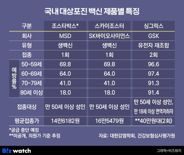 국내 대상포진 백신 제품별 특징. /그래픽=비즈워치