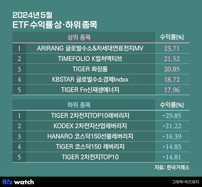2024년 5월말 기준 ETF 월간 수익률 상하위 5종목