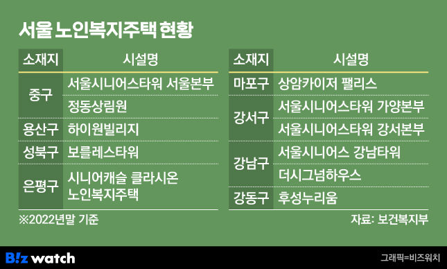 서울 노인복지주택 현황/그래픽=비즈워치