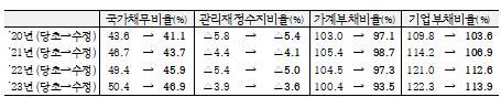 국민계정 통계의 기준년 개편에 따른 주요 재정·금융지표의 GDP 대비 비율. (자료=기재부)