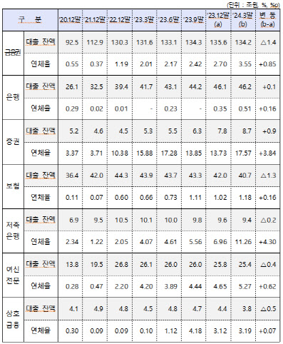 2024년 3월말 금융권 부동산 PF 대출 현황