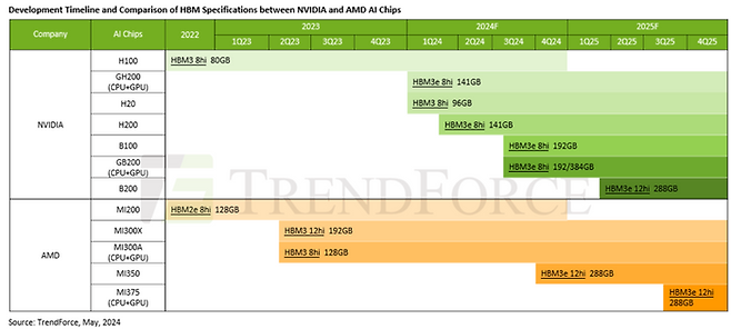 엔비디아와 AMD의 AI 칩 개발 타임라인과 HBM 사양ⓒ트렌드포스