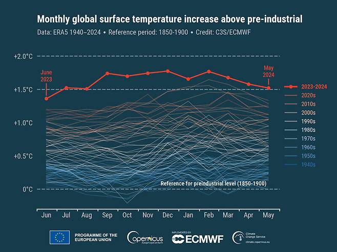 산업화 이전 대비 월별 지구 표면 기온 상승치를 1940년 1월부터 2024년 5월까지 표시한 그림. 마지막 12개월(2023년 6월~2024년 5월)은 굵은 빨간색 선으로 표시돼 있다. 코페르니쿠스기후변화서비스(C3S) 제공