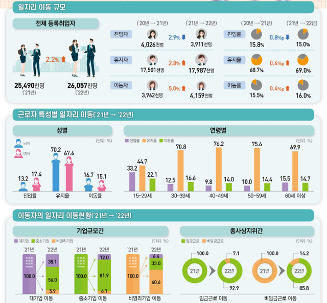 2022년 일자리 이동통계. 통계청