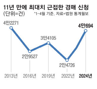 '고금리 후폭풍' 부동산 경매 쏟아진다