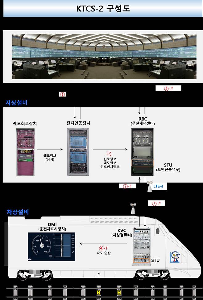 KTCS-2 구성도