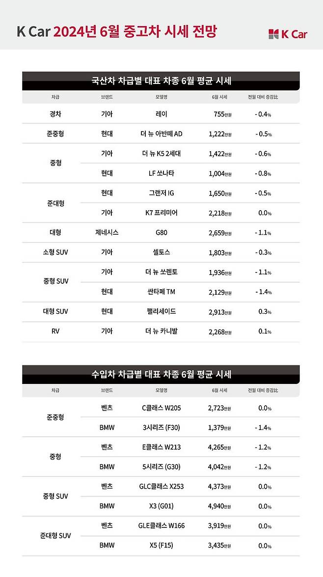 [서울=뉴시스] 이달 중고차 시세 전망…"신형 강보합세, 구형 하락세" (사진=케이카) 2024.6.4 photo@newsis.com *재판매 및 DB 금지