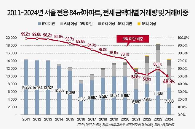 [서울=뉴시스] 5일 부동산 정보제공 업체 경제만랩이 국토교통부 실거래가 공개 시스템을 분석한 결과, 올해 1~4월 서울의 전용면적 84㎡ 아파트 전세 거래량 총 1만4488건 중 전세가격이 6억원 미만인 거래량은 7088건으로 전체의 48.9였다. 전셋값 6억원 미만 거래의 비중이 절반을 밑돈 것은 국토교통부가 관련 통계를 작성하기 시작한 2011년(1~4월 기준) 이후 이번이 처음이다. (사진=경제만랩 제공) 2024.06.05 photo@newsis.com *재판매 및 DB금지 *재판매 및 DB 금지