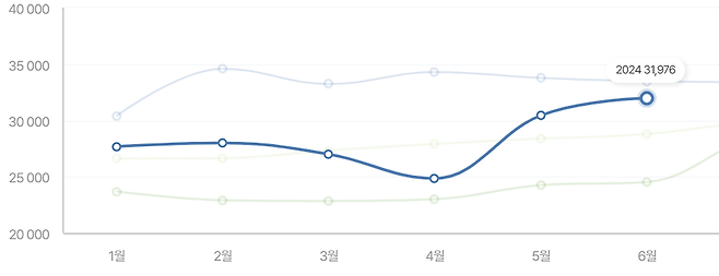 상품 사과 10개 소매가격 추이. 4월에 낮아졌다가 5월부터 다시 가파르게 올랐다.   KAMIS 캡처