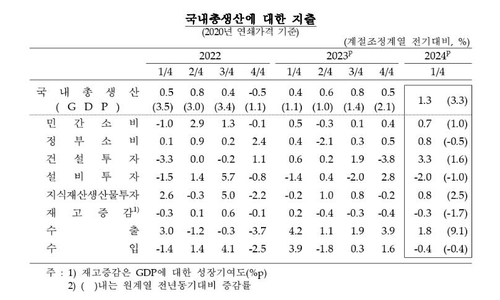 국내총생산 항목별 지출 추이 [한국은행 제공.재판매 및 DB 금지]