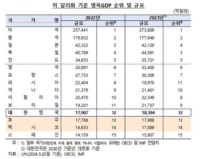 미국 달러화 기준 명목GDP 국가별 순위 [한국은행 제공.재판매 및 DB 금지]