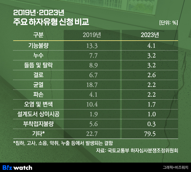 2019·2023년 주요 하자유형 신청 비교./그래픽=비즈워치