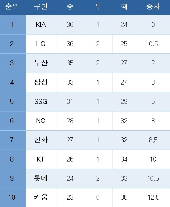 프로야구 중간 순위.