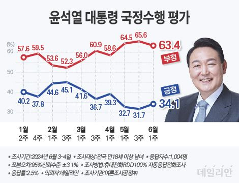 윤석열 대통령 국정수행평가 추이 ⓒ데일리안 박진희 그래픽디자이너