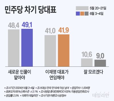 데일리안이 여론조사공정㈜에 의뢰해 지난 3~4일 더불어민주당 차기 당대표에 대한 교체 필요성을 조사한 결과, 이재명 대표의 연임에 긍정적인 응답은 41.9%를, 새로운 인물이 당대표를 맡아야 한다는 응답은 49.1%로 집계됐다. 잘 모르겠다는 9%다. ⓒ데일리안 박진희 그래픽디자이너