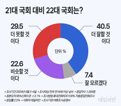 데일리안이 여론조사공정㈜에 의뢰해 22대 국회에 대한 기대감을 설문한 결과, 국민 40.5%가 22대 국회가 21대 국회보다는 "더 잘할 것"이라는 기대감을 갖고 있는 것으로 나타났다. ⓒ데일리안 박진희 그래픽디자이너