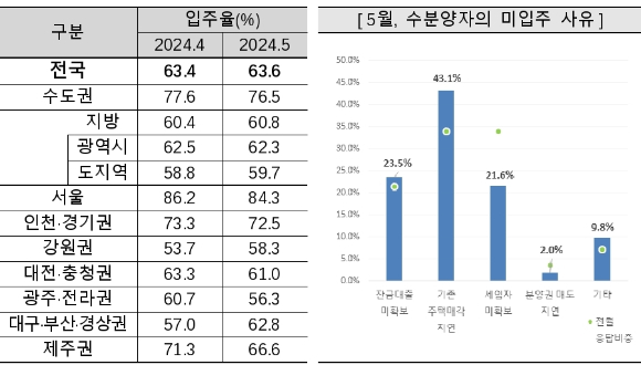 지역별 입주율과 5월 수분양자의 미입주 사유 [사진=주택산업연구원]