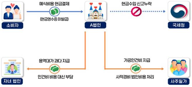 엔데믹 호황을 누리면서 예식장 운영 수입금액을 신고누락하고, 자녀 기업에 일감을 몰아준 웨딩업체 (국세청 제공)