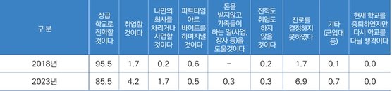 9~17세 아동의 진로계획. 단위 %, 자료 보건복지부