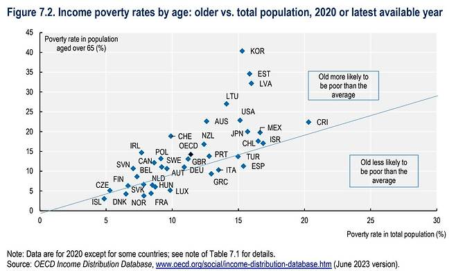 OECD 회원국의 노인빈곤율 그래프. 노인빈곤율을 나타내는 세로축을 기준으로 한국(KOR)이 가장 높게 기록돼 있다. OECD '한눈에 보는 연금 2023(Pensions at a Glance 2023)' 보고서 발췌.