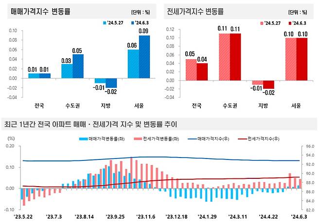 사진=한국부동산원