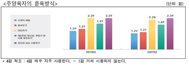 2023년 아동종합실태조사. 보건복지부 제공