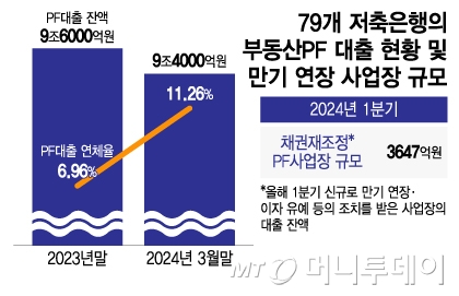 79개 저축은행의 부동산PF 대출 현황 및 만기 연장 사업장 규모/그래픽=이지혜