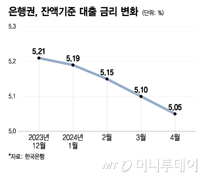 은행권, 잔액기준 대출 금리 변화/그래픽=이지혜