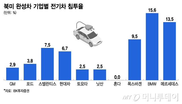 북미 완성차 기업별 전기차 침투율/그래픽=이지혜