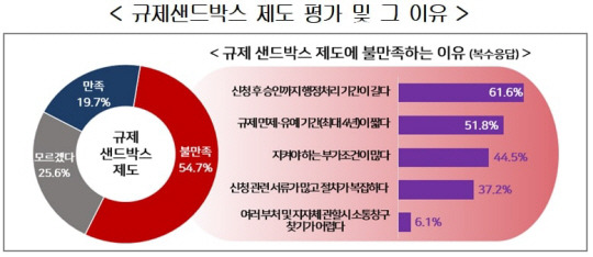 규제샌드박스 불만족 사유 국내 스타트업의 규제 샌드박스 제도 불만족 사유. 한국경영자총협회 제공.¨